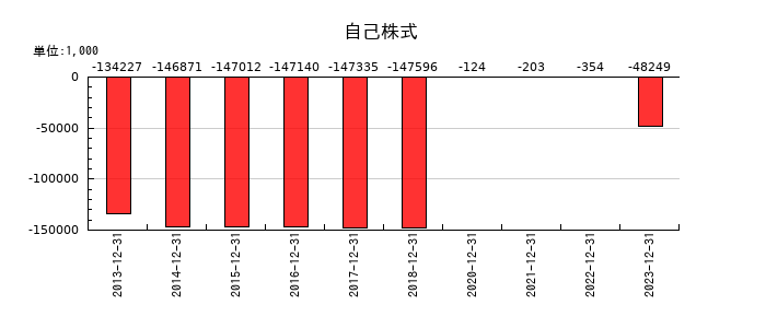 理研コランダムの自己株式の推移