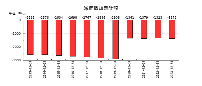 理研コランダムの減価償却累計額の推移