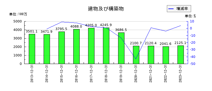 理研コランダムの建物及び構築物の推移