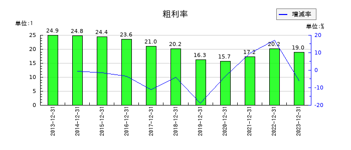 理研コランダムの粗利率の推移