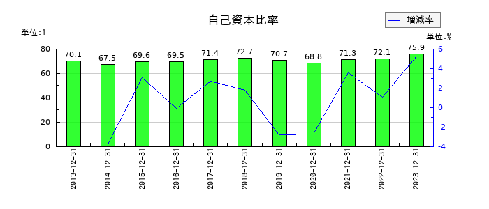 理研コランダムの自己資本比率の推移