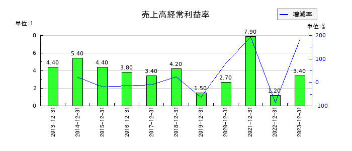 理研コランダムの売上高経常利益率の推移