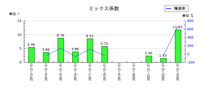 理研コランダムのミックス係数の推移
