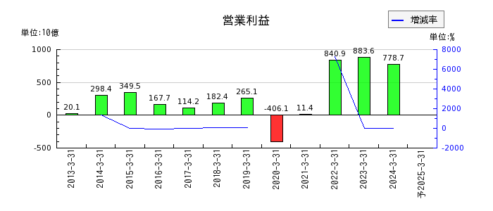 日本製鉄の通期の営業利益推移