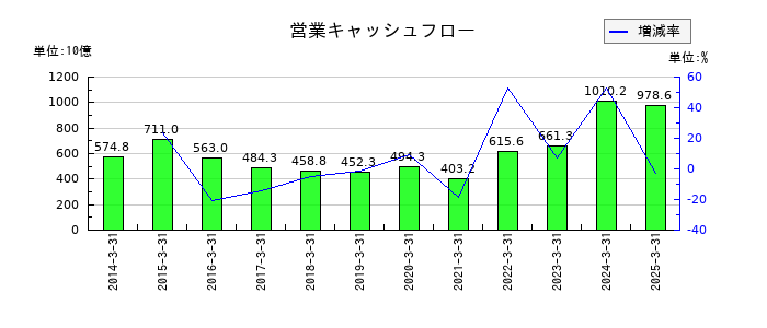 日本製鉄の営業キャッシュフロー推移