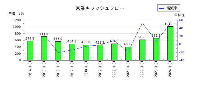 日本製鉄の営業キャッシュフロー推移