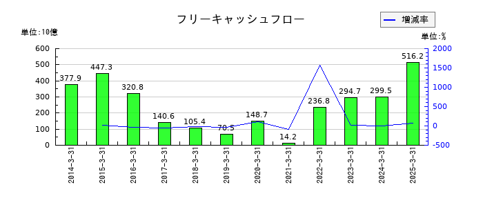 日本製鉄のフリーキャッシュフロー推移