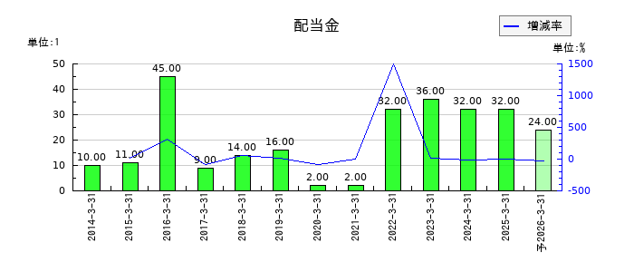 日本製鉄の年間配当金推移