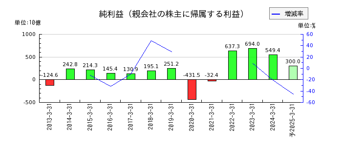 日本製鉄の通期の純利益推移