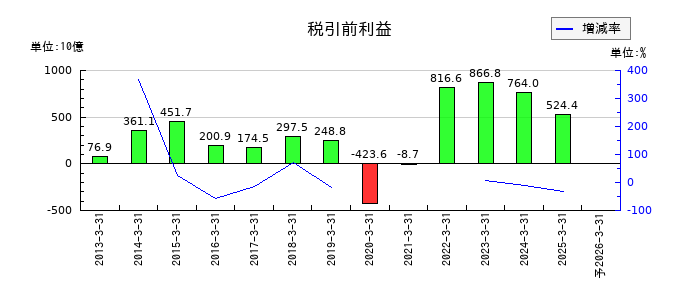 日本製鉄の通期の経常利益推移