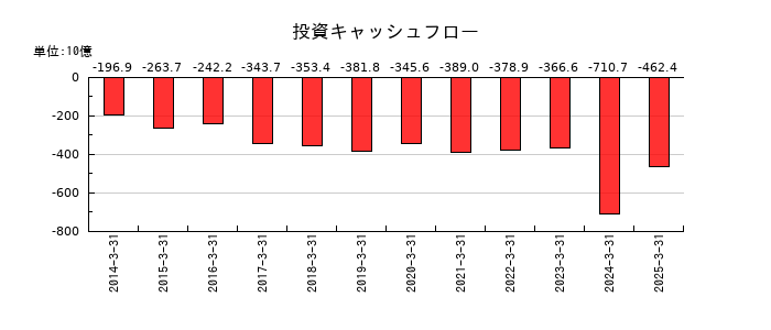 日本製鉄の投資キャッシュフロー推移