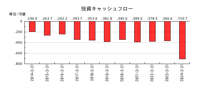 日本製鉄の投資キャッシュフロー推移