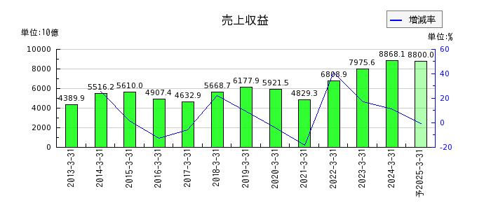 日本製鉄の通期の売上高推移