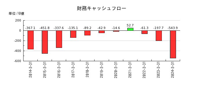 日本製鉄の財務キャッシュフロー推移