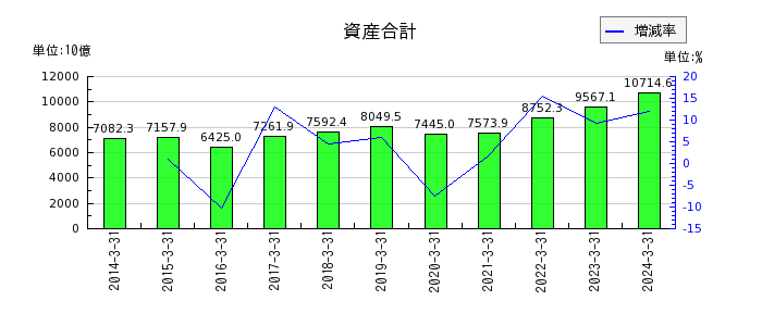 日本製鉄の資産合計の推移