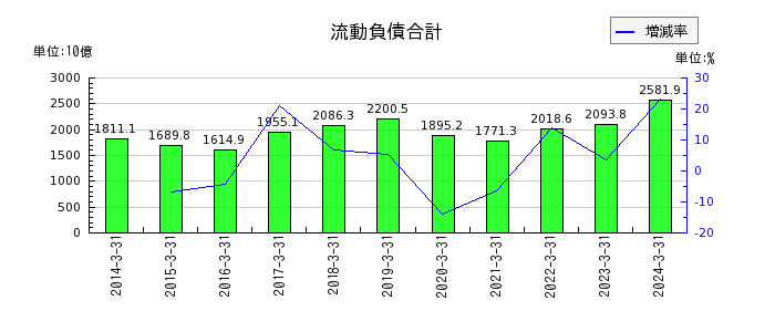 日本製鉄の流動負債合計の推移