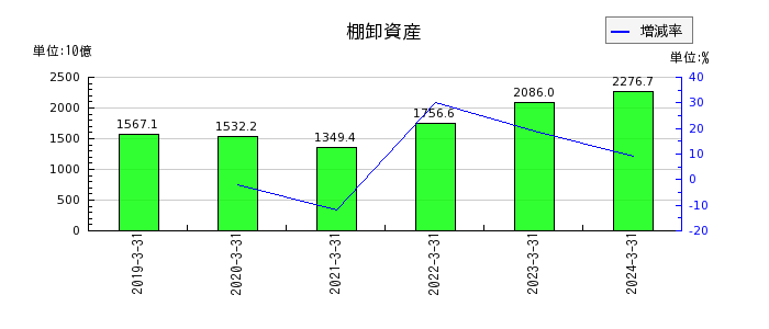 日本製鉄の棚卸資産の推移