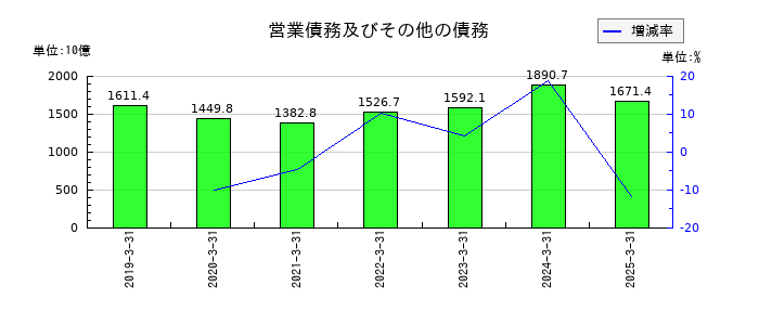 日本製鉄の営業債務及びその他の債務の推移