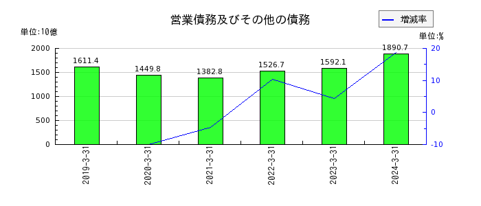 日本製鉄の営業債務及びその他の債務の推移