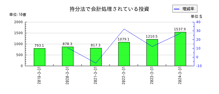 日本製鉄の持分法で会計処理されている投資の推移