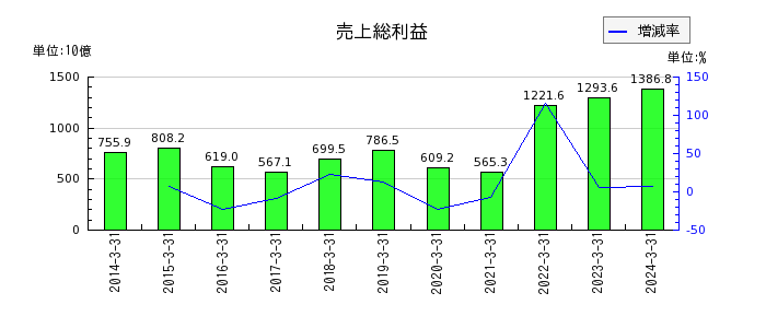 日本製鉄の売上総利益の推移
