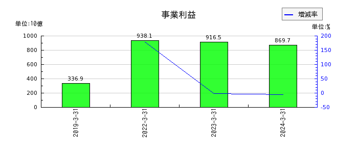 日本製鉄の事業利益の推移