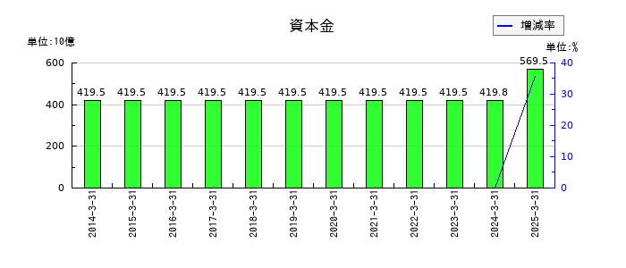 日本製鉄の資本金の推移