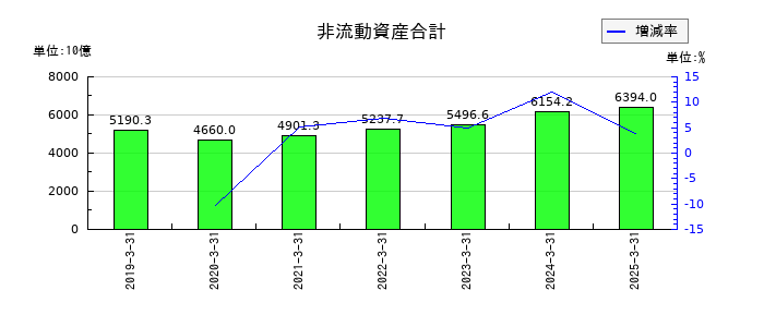 日本製鉄の非流動資産合計の推移