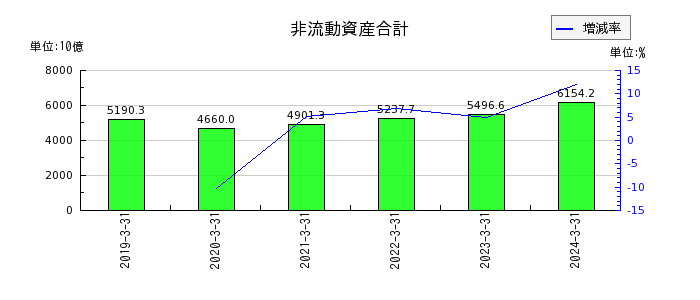 日本製鉄の非流動資産合計の推移