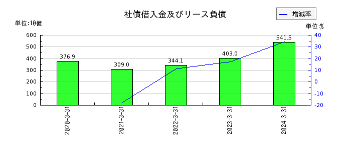 日本製鉄の社債借入金及びリース負債の推移