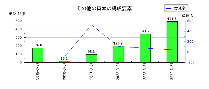 日本製鉄の資本金の推移