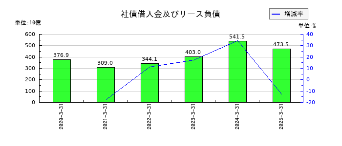 日本製鉄の社債借入金及びリース負債の推移
