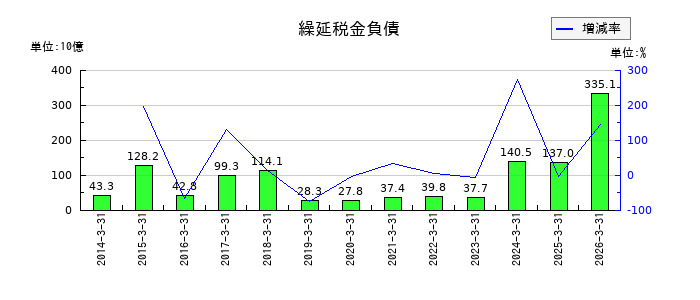 日本製鉄のその他の非流動債務の推移