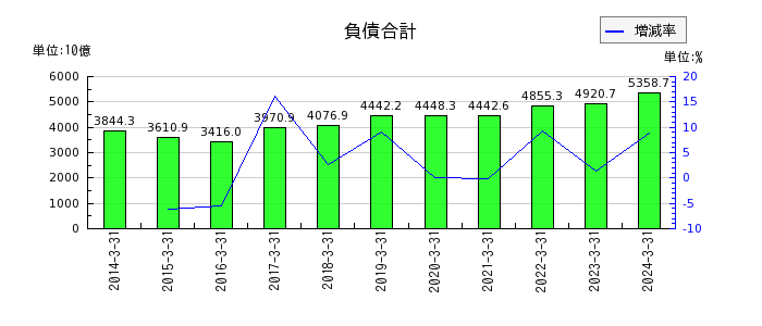 日本製鉄の負債合計の推移