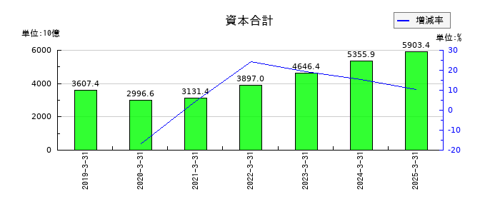 日本製鉄の資本合計の推移