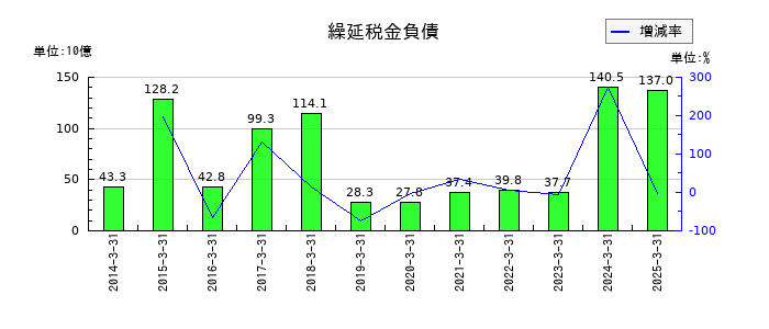 日本製鉄の繰延税金負債の推移