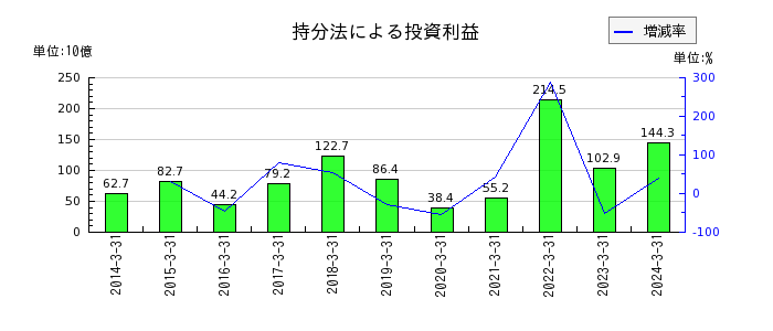 日本製鉄の無形資産の推移