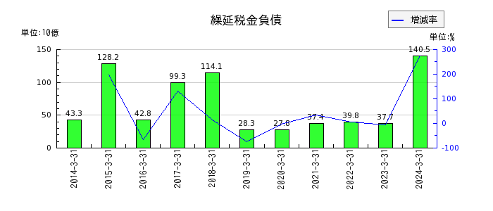 日本製鉄の繰延税金資産の推移