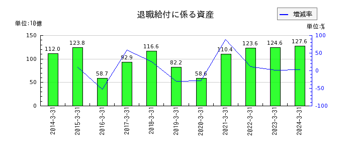 日本製鉄の退職給付に係る資産の推移