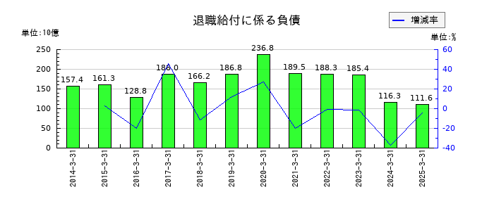 日本製鉄の退職給付に係る負債の推移