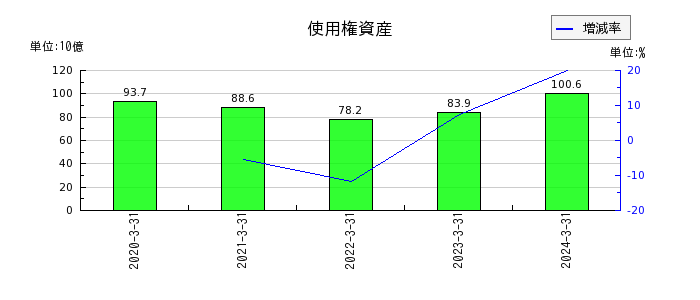 日本製鉄の使用権資産の推移