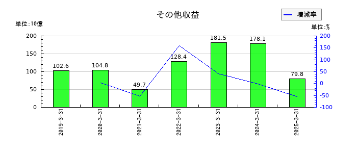 日本製鉄のその他収益の推移