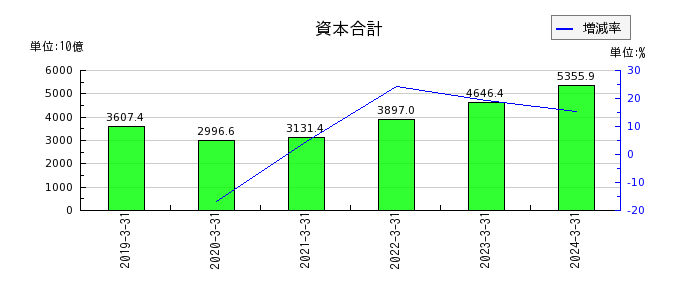 日本製鉄の資本合計の推移