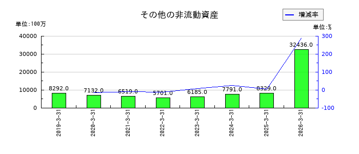 日本製鉄のその他の金融資産の推移