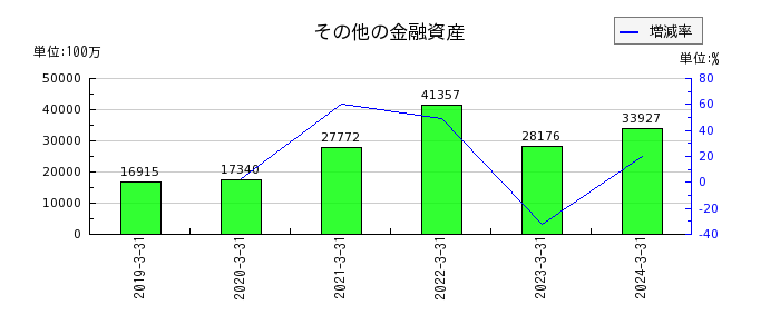 日本製鉄のその他の金融資産の推移