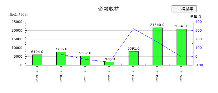 日本製鉄の金融収益の推移