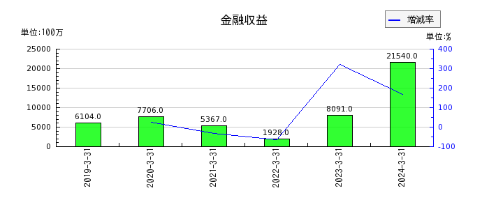 日本製鉄の金融収益の推移