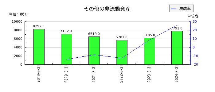日本製鉄のその他の非流動資産の推移