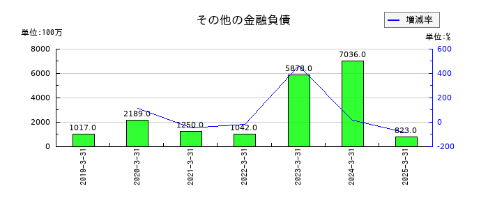 日本製鉄のその他の金融負債の推移