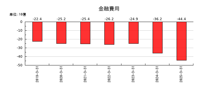 日本製鉄の金融費用の推移